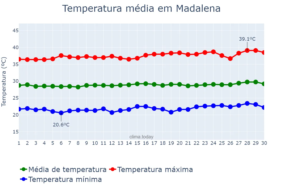 Temperatura em setembro em Madalena, CE, BR