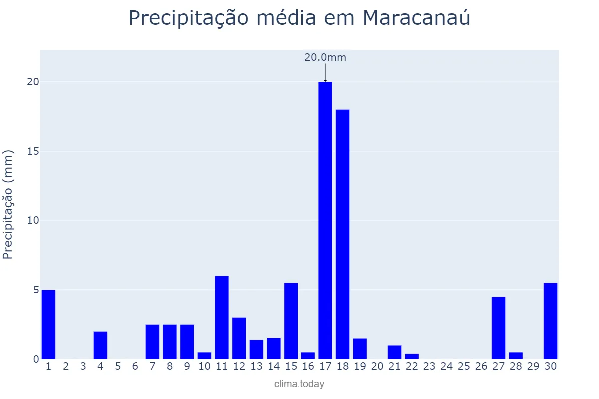 Precipitação em junho em Maracanaú, CE, BR