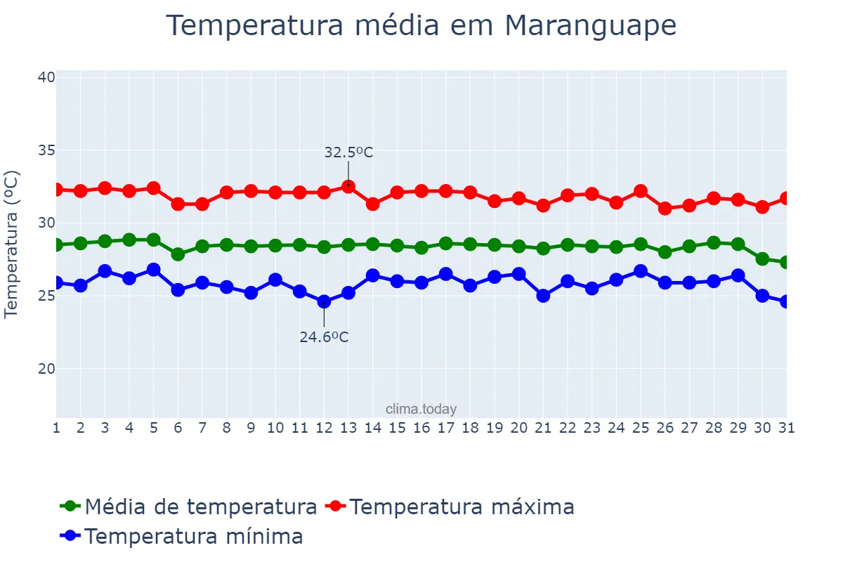 Temperatura em dezembro em Maranguape, CE, BR