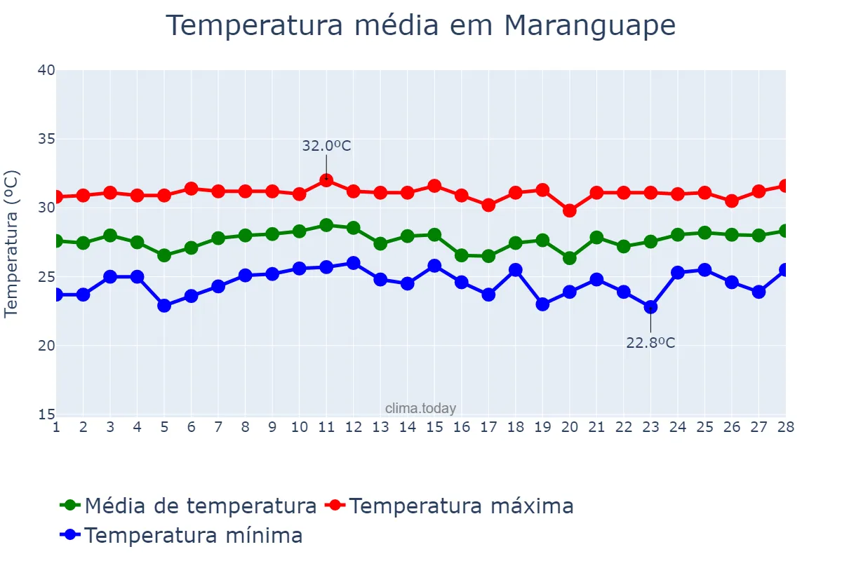 Temperatura em fevereiro em Maranguape, CE, BR