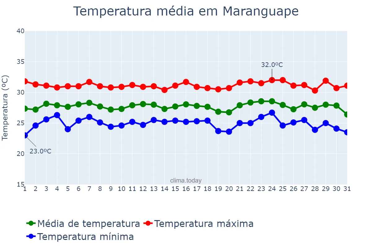 Temperatura em janeiro em Maranguape, CE, BR