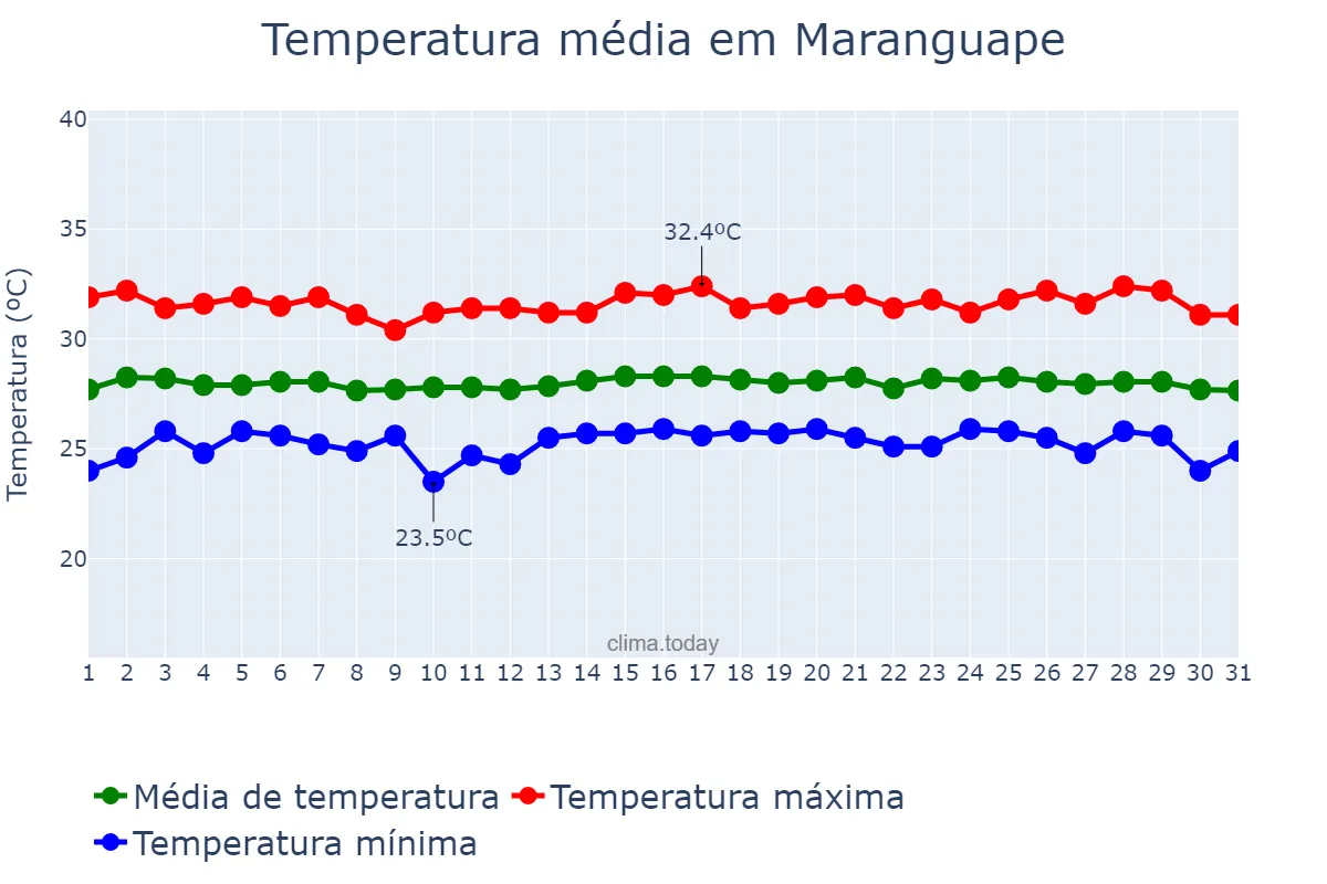 Temperatura em outubro em Maranguape, CE, BR
