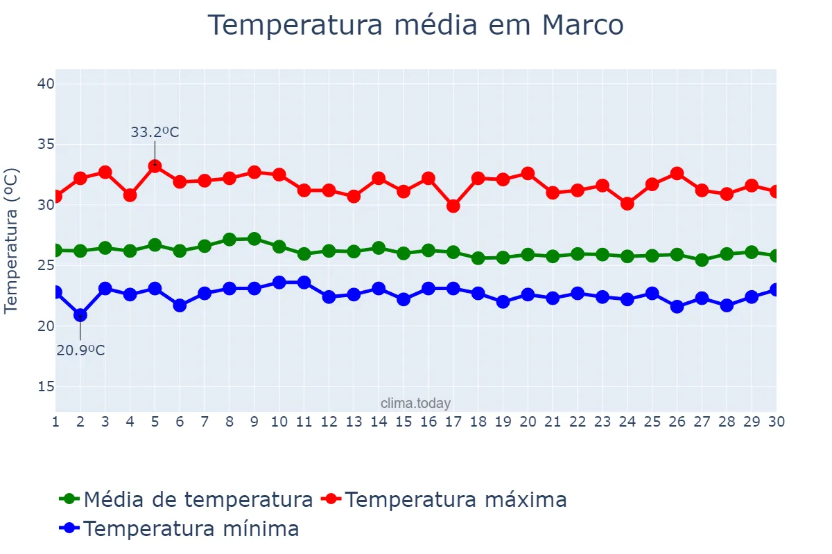 Temperatura em abril em Marco, CE, BR