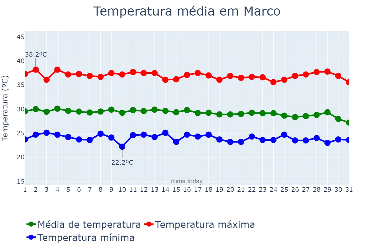Temperatura em dezembro em Marco, CE, BR