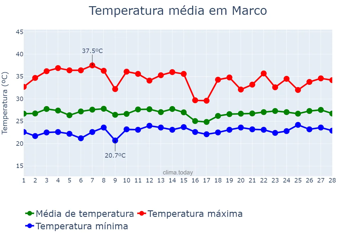 Temperatura em fevereiro em Marco, CE, BR