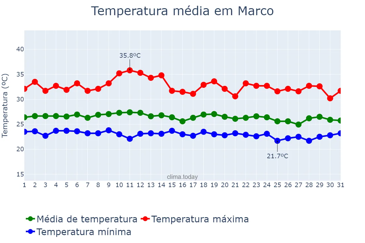 Temperatura em marco em Marco, CE, BR