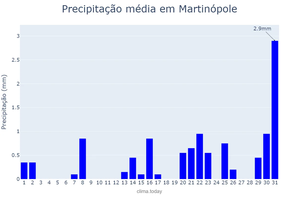Precipitação em agosto em Martinópole, CE, BR