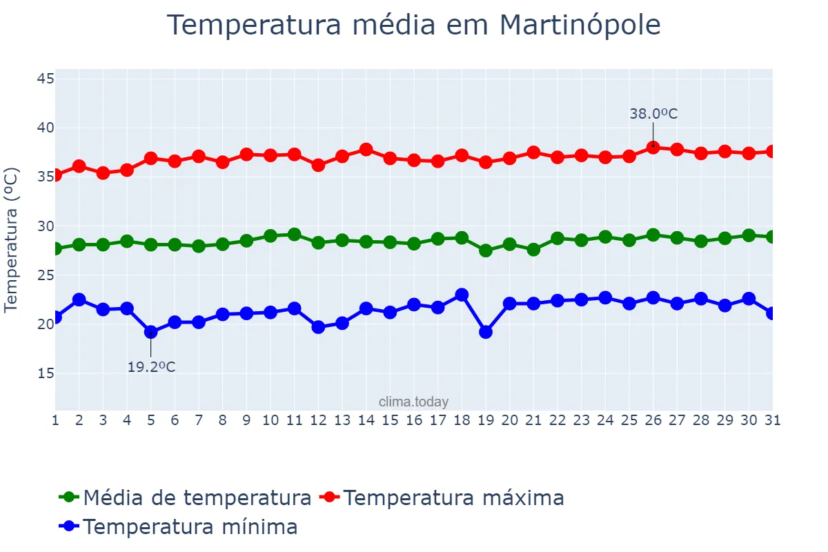 Temperatura em agosto em Martinópole, CE, BR