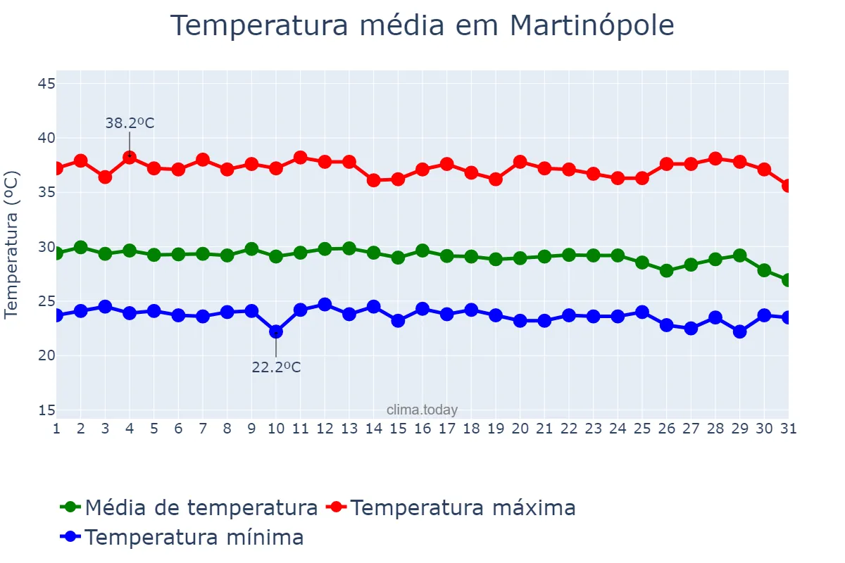 Temperatura em dezembro em Martinópole, CE, BR