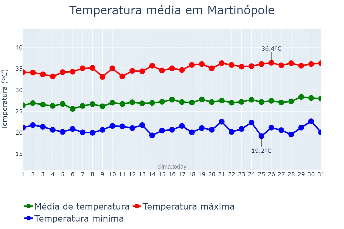 Temperatura em julho em Martinópole, CE, BR