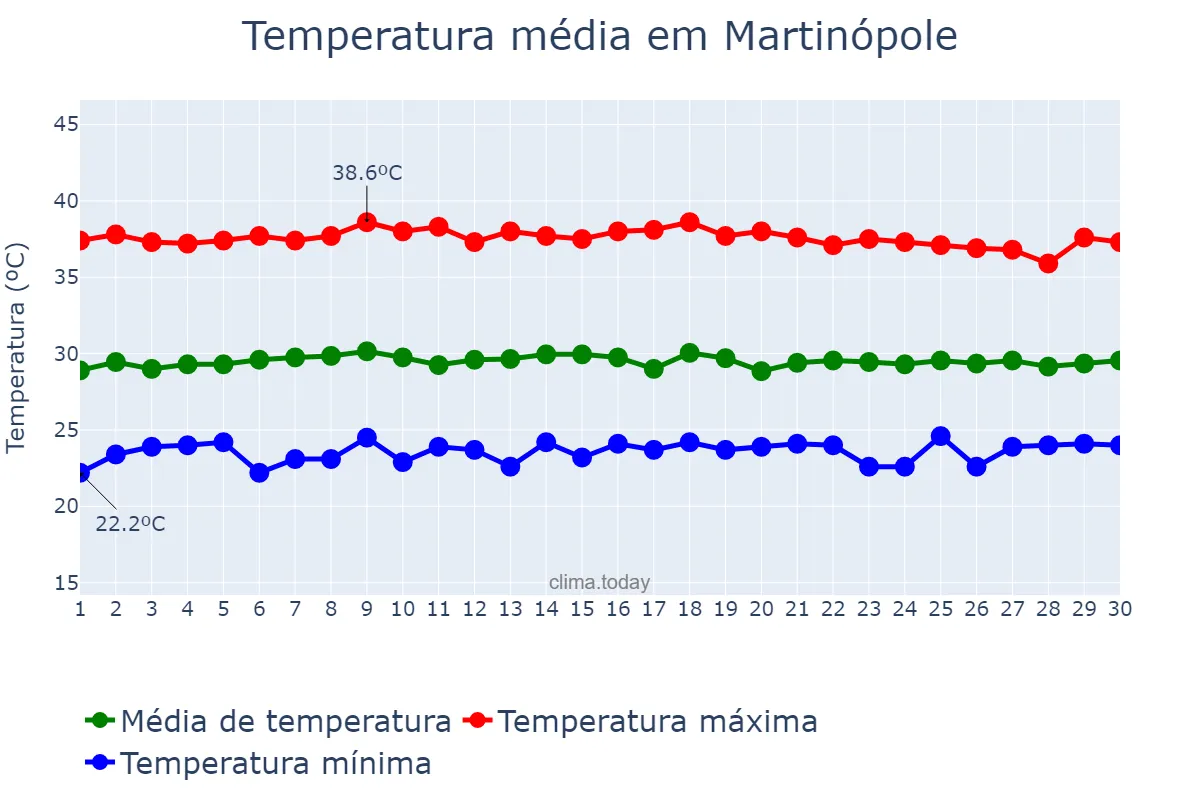 Temperatura em novembro em Martinópole, CE, BR