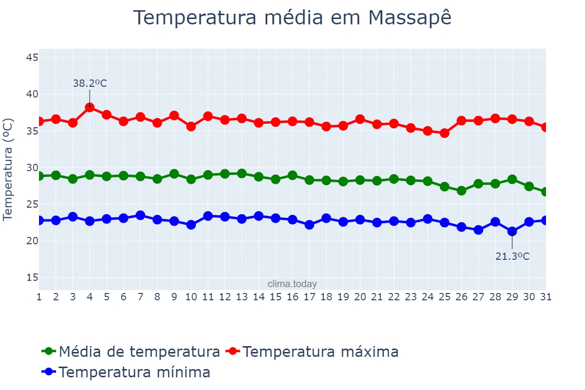 Temperatura em dezembro em Massapê, CE, BR