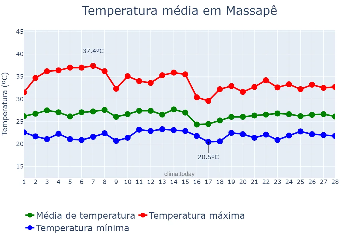Temperatura em fevereiro em Massapê, CE, BR