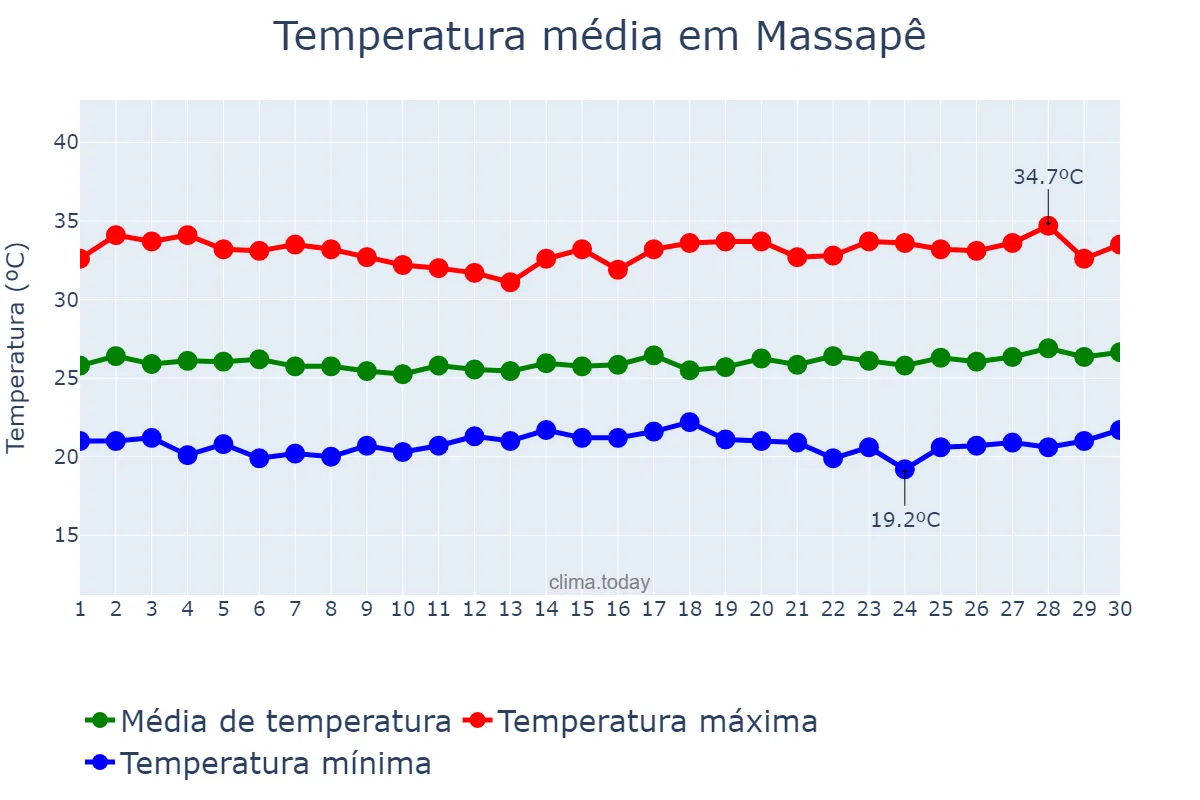 Temperatura em junho em Massapê, CE, BR