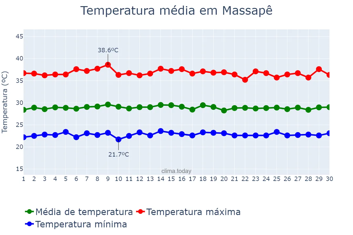 Temperatura em novembro em Massapê, CE, BR