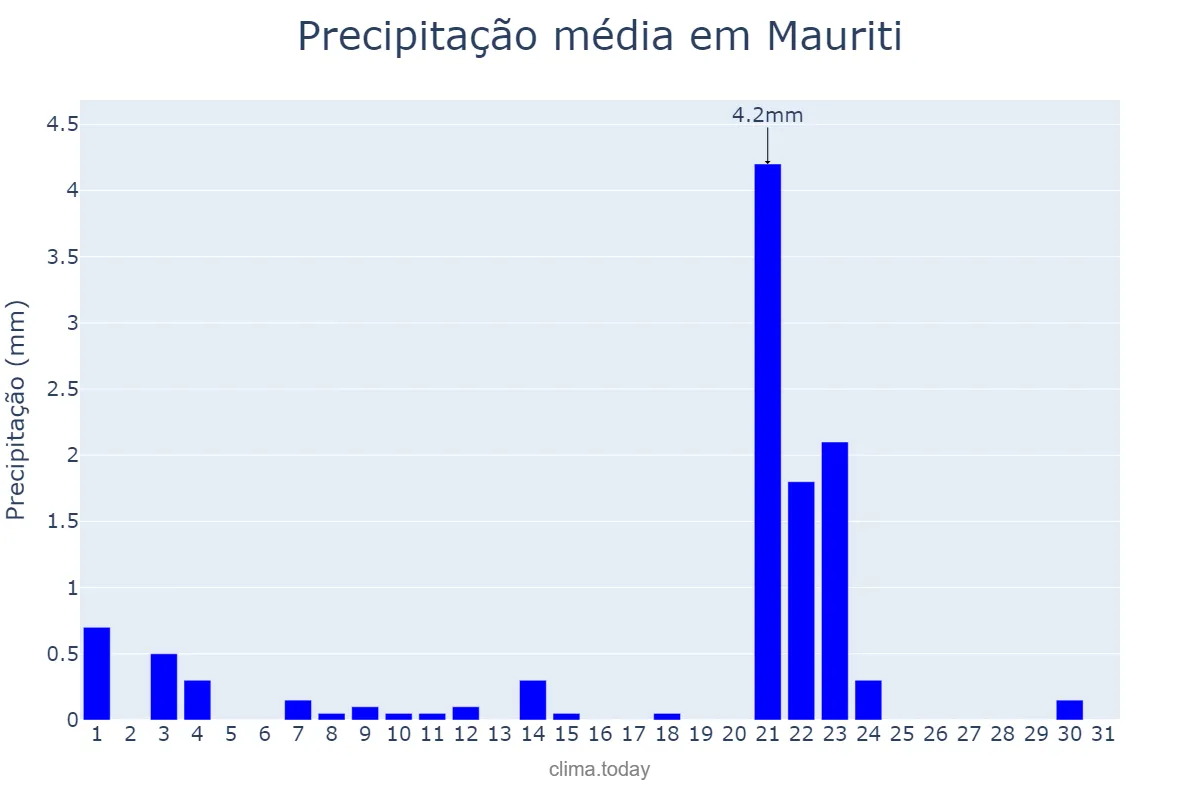Precipitação em outubro em Mauriti, CE, BR