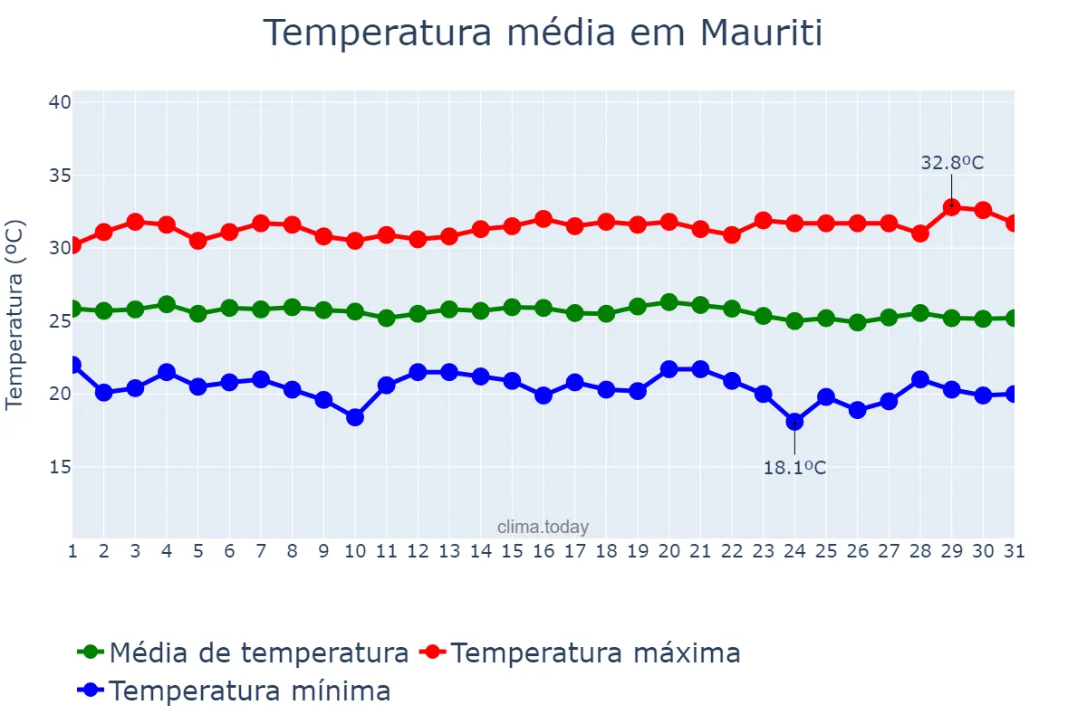 Temperatura em maio em Mauriti, CE, BR