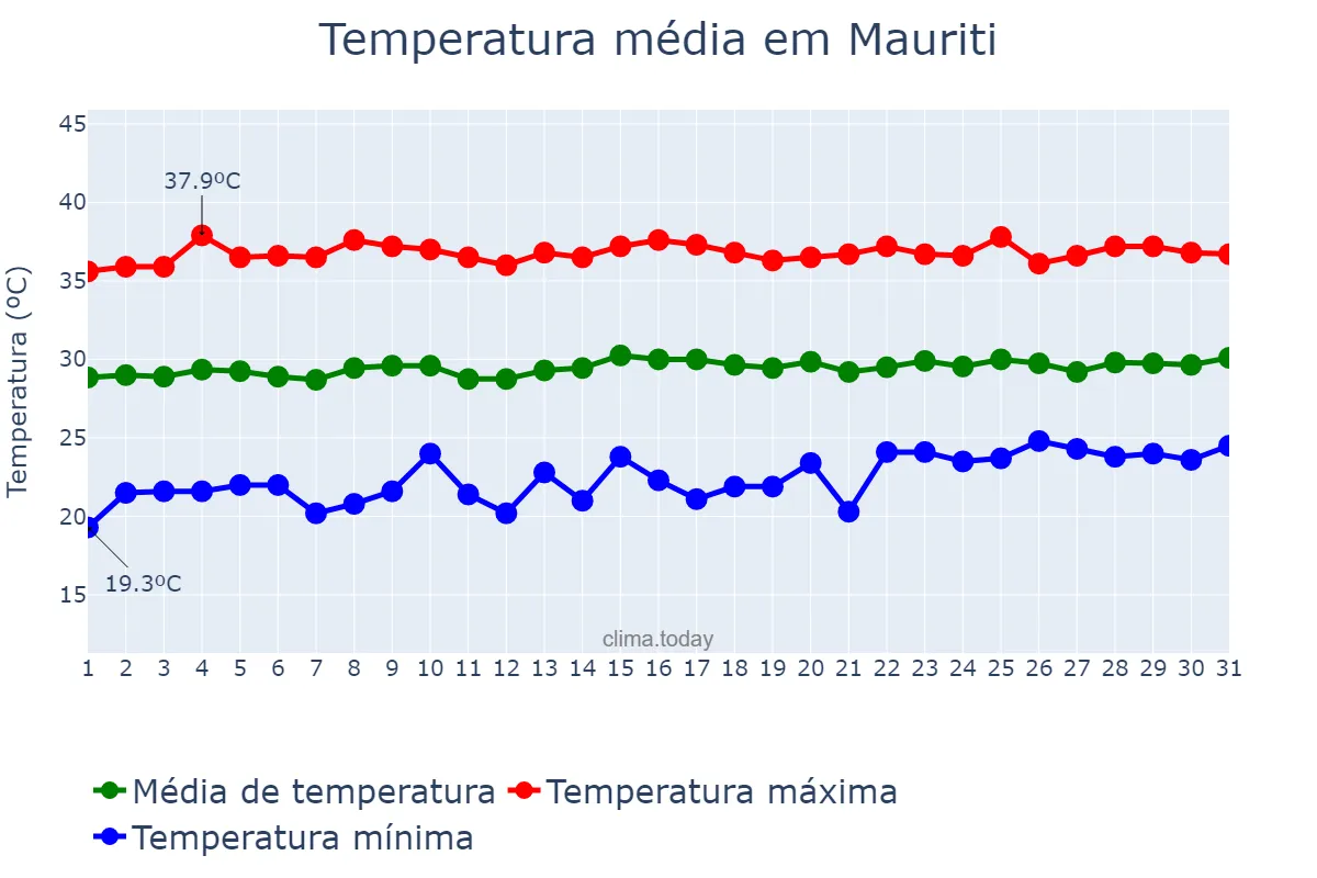 Temperatura em outubro em Mauriti, CE, BR