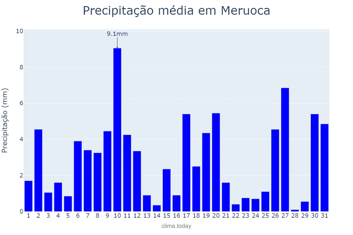 Precipitação em janeiro em Meruoca, CE, BR