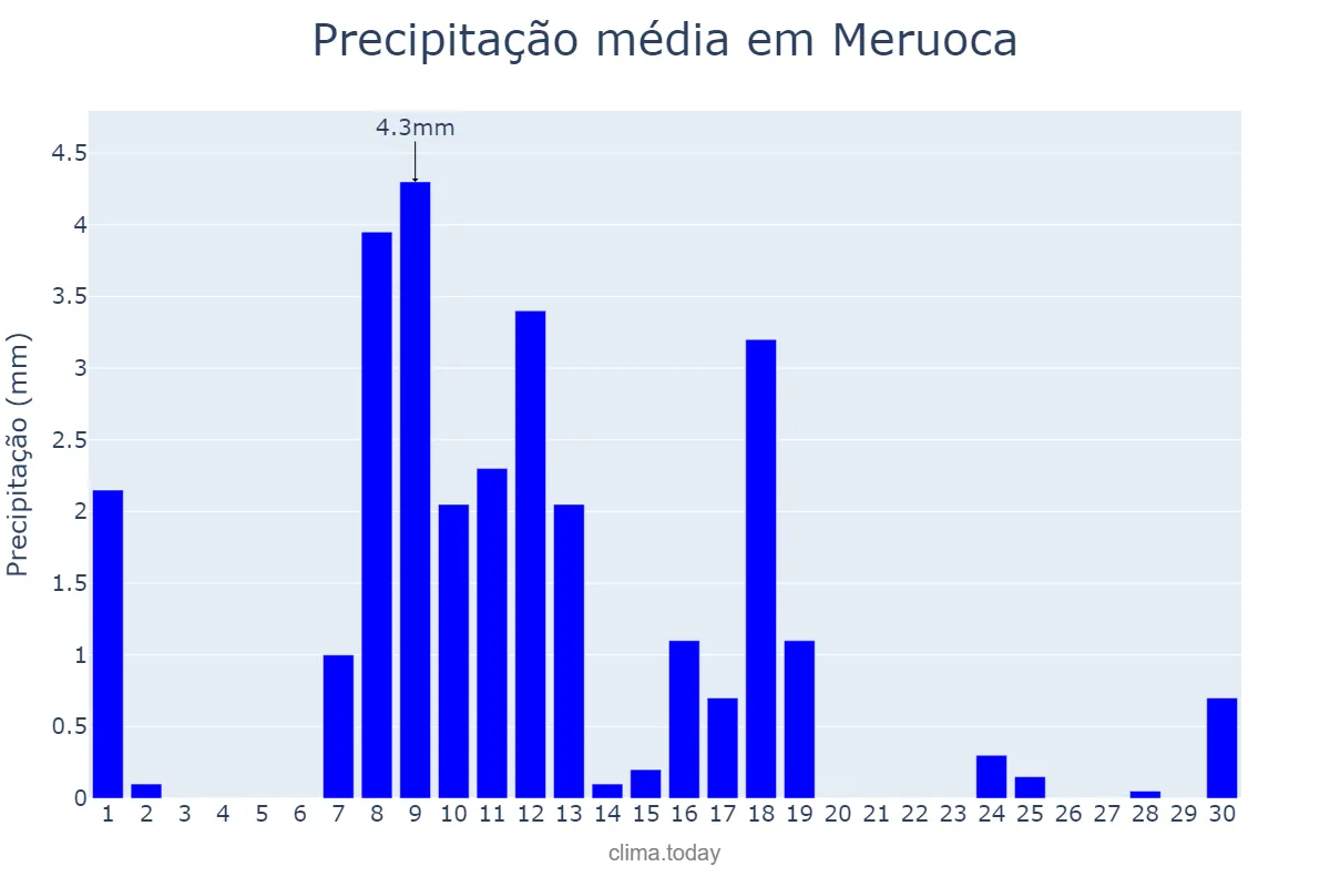 Precipitação em junho em Meruoca, CE, BR