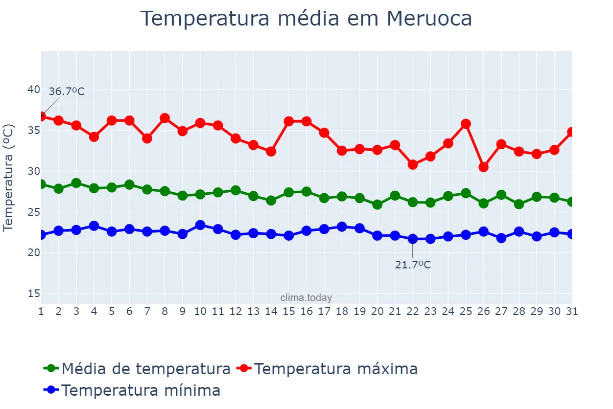 Temperatura em janeiro em Meruoca, CE, BR