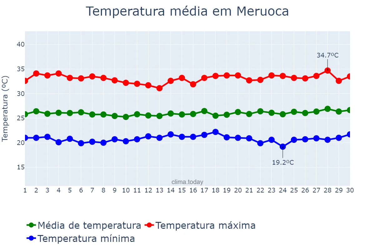 Temperatura em junho em Meruoca, CE, BR
