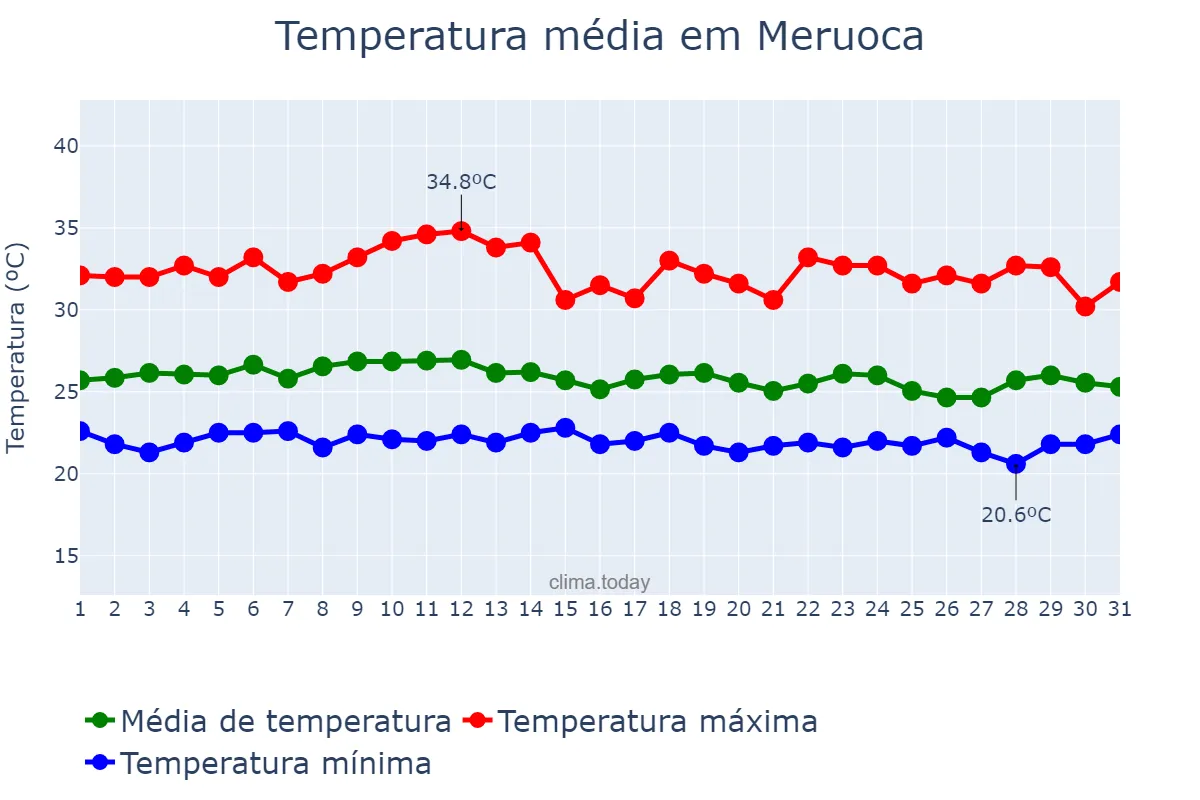Temperatura em marco em Meruoca, CE, BR
