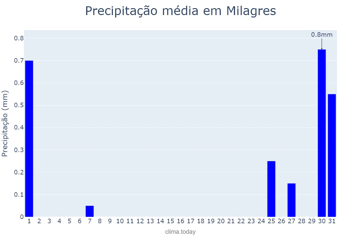 Precipitação em agosto em Milagres, CE, BR