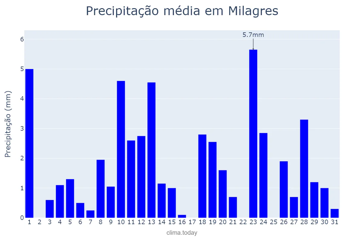 Precipitação em janeiro em Milagres, CE, BR
