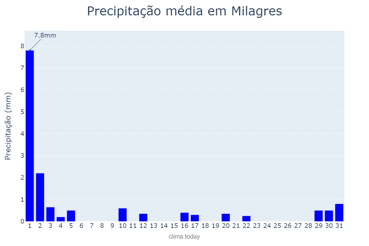 Precipitação em julho em Milagres, CE, BR