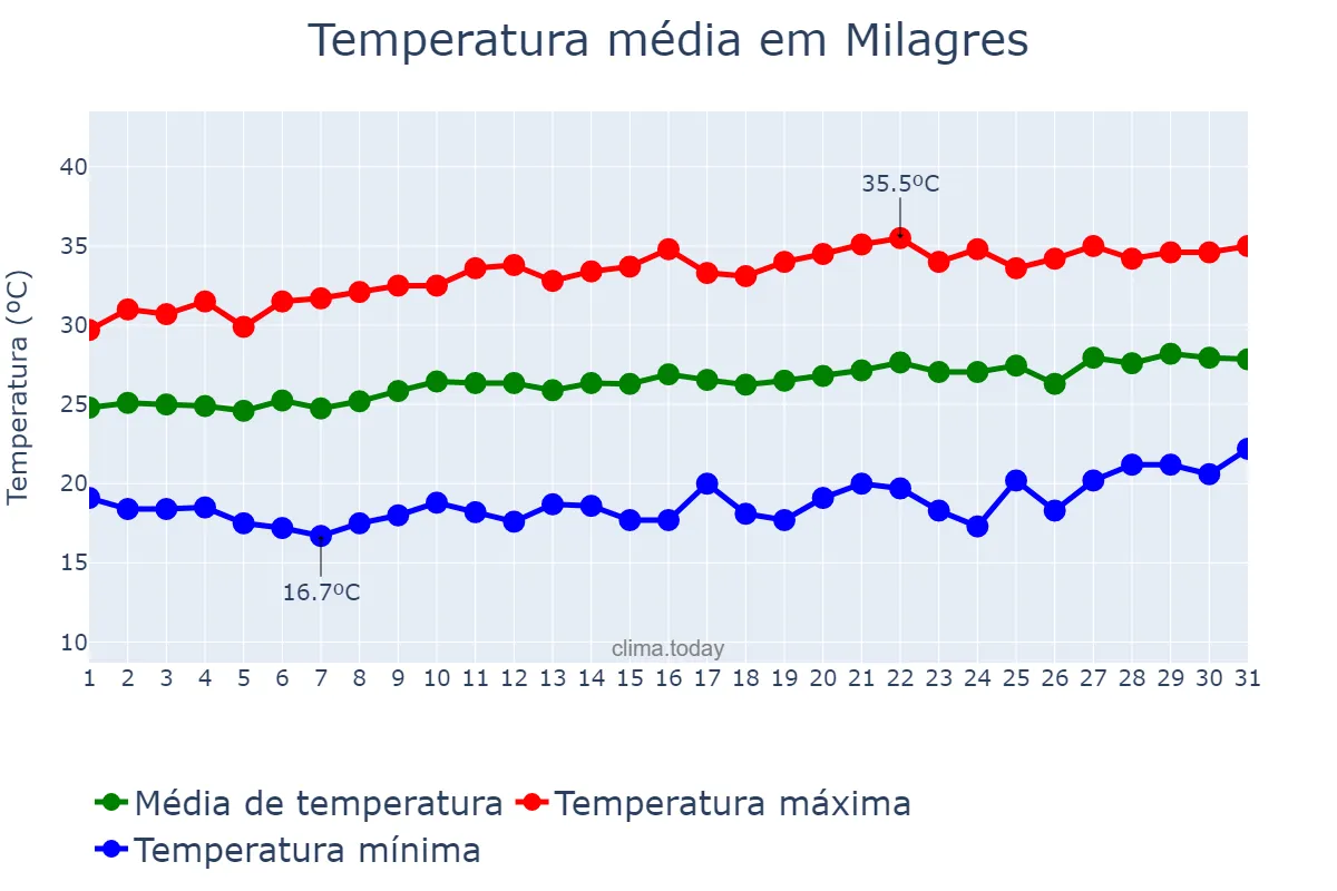 Temperatura em agosto em Milagres, CE, BR