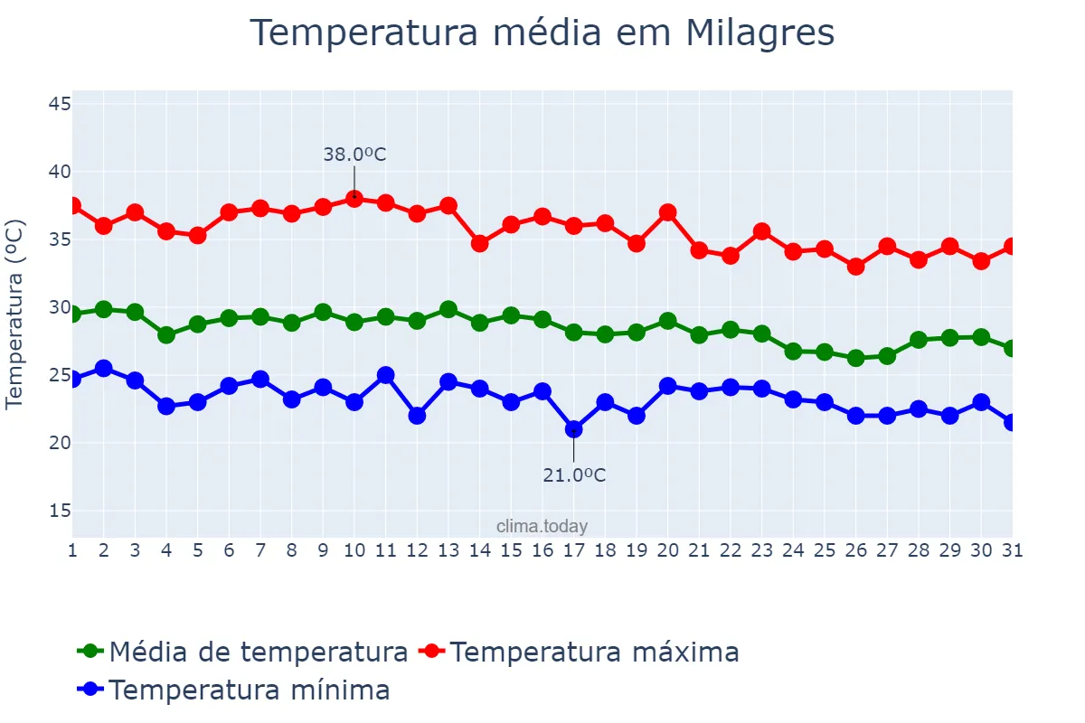 Temperatura em dezembro em Milagres, CE, BR