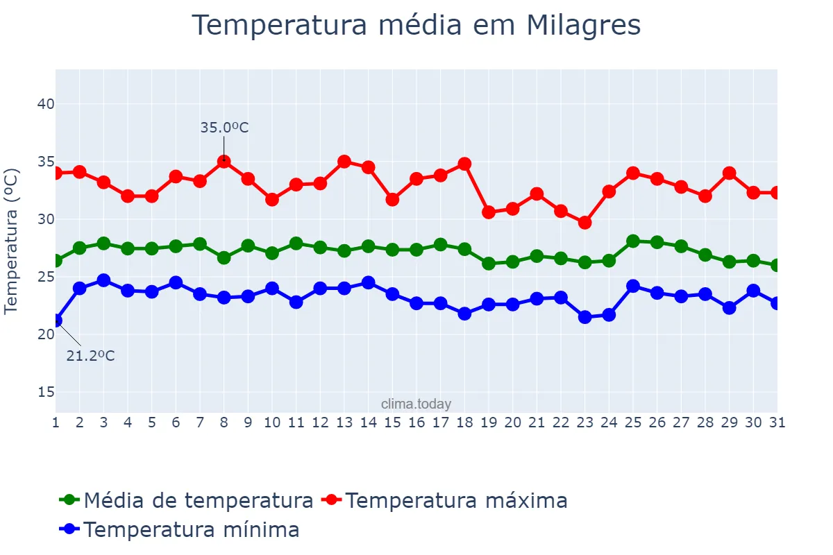 Temperatura em janeiro em Milagres, CE, BR
