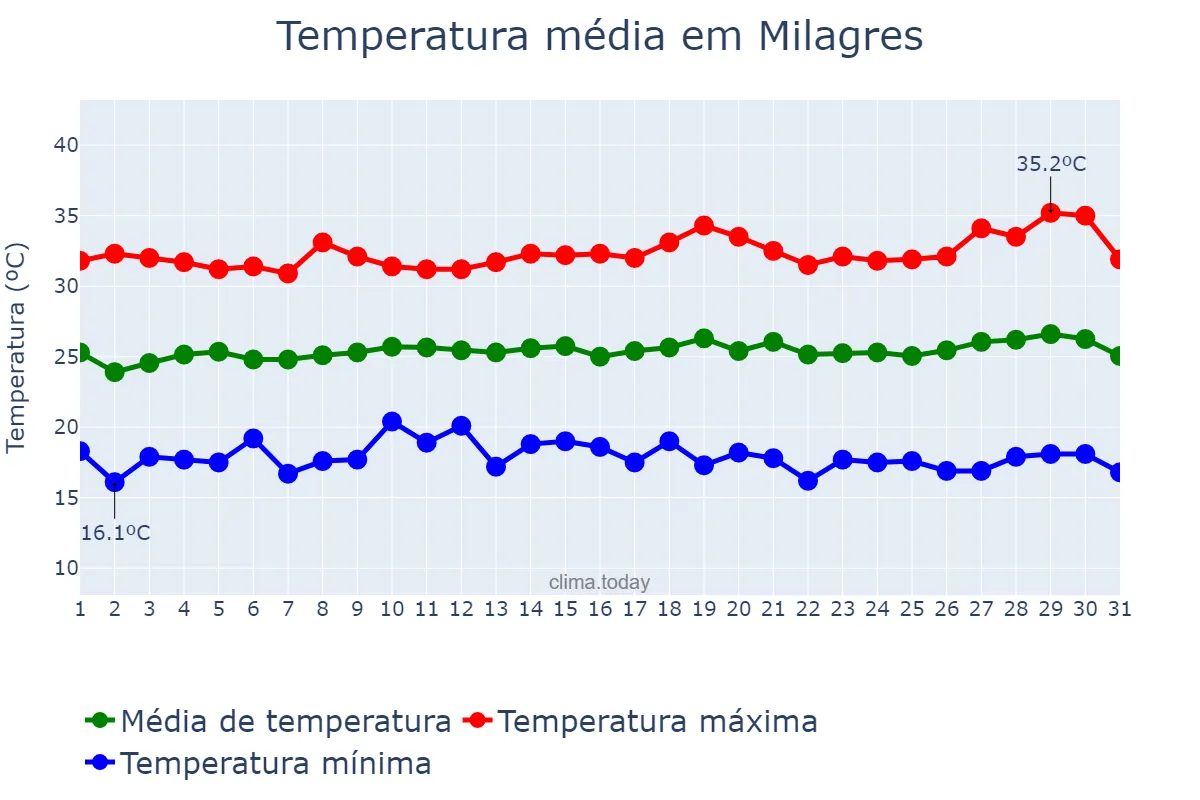 Temperatura em julho em Milagres, CE, BR