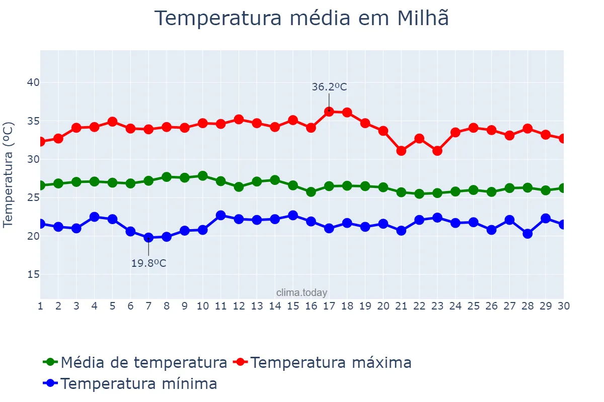 Temperatura em abril em Milhã, CE, BR