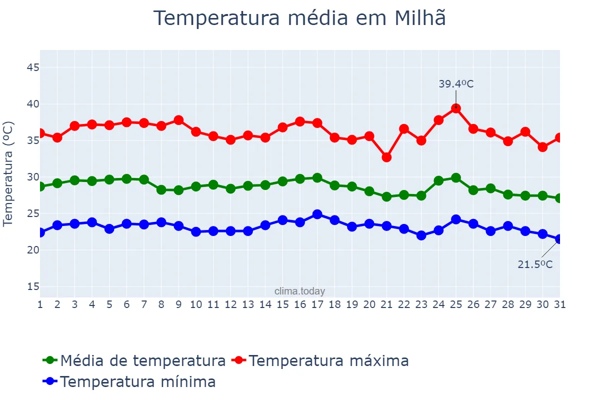 Temperatura em janeiro em Milhã, CE, BR