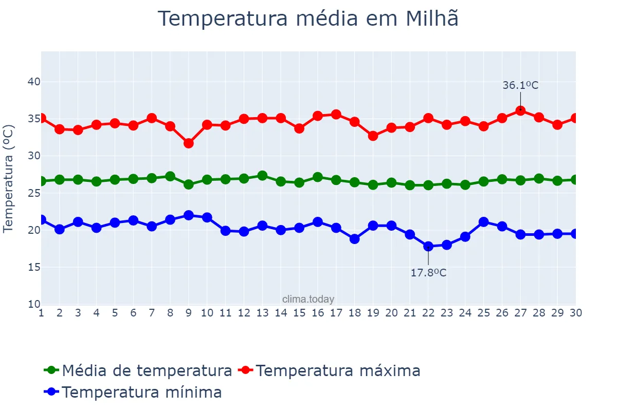 Temperatura em junho em Milhã, CE, BR