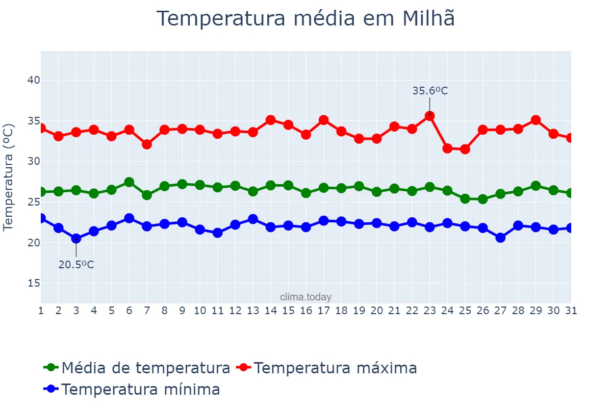 Temperatura em marco em Milhã, CE, BR