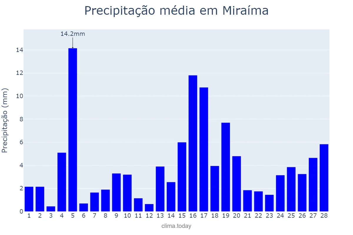 Precipitação em fevereiro em Miraíma, CE, BR