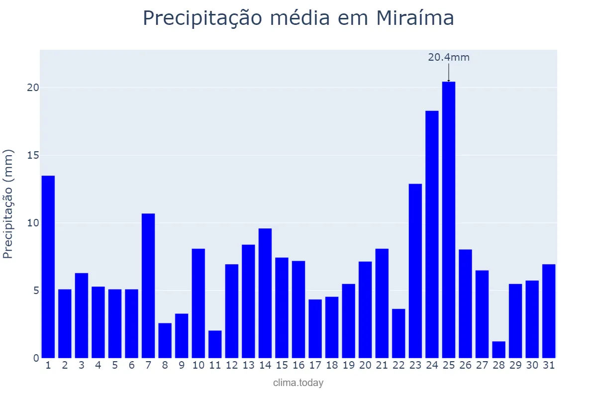 Precipitação em marco em Miraíma, CE, BR