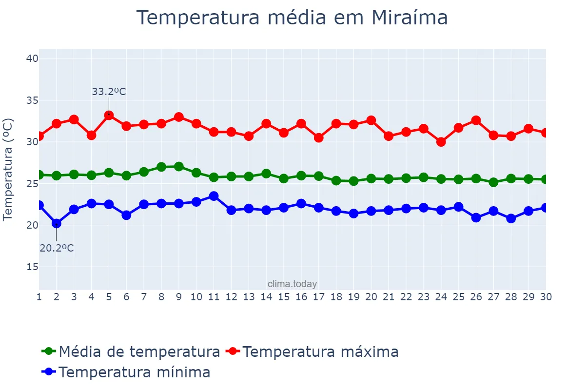 Temperatura em abril em Miraíma, CE, BR