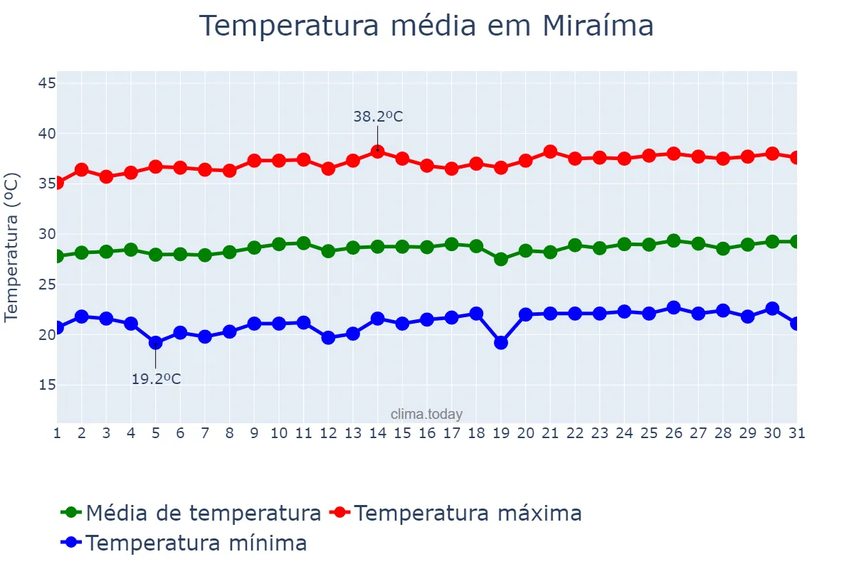 Temperatura em agosto em Miraíma, CE, BR