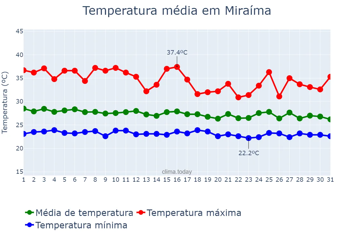 Temperatura em janeiro em Miraíma, CE, BR