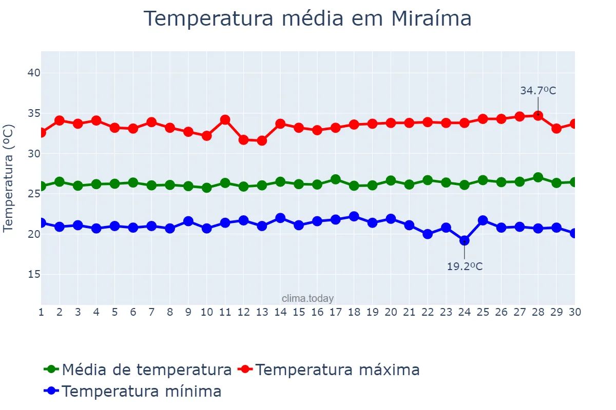 Temperatura em junho em Miraíma, CE, BR
