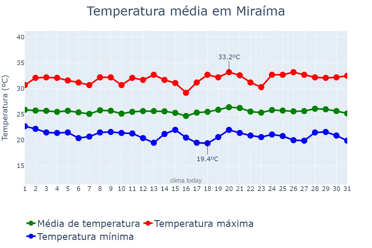 Temperatura em maio em Miraíma, CE, BR