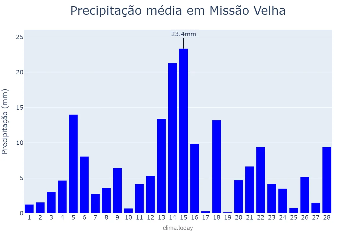 Precipitação em fevereiro em Missão Velha, CE, BR
