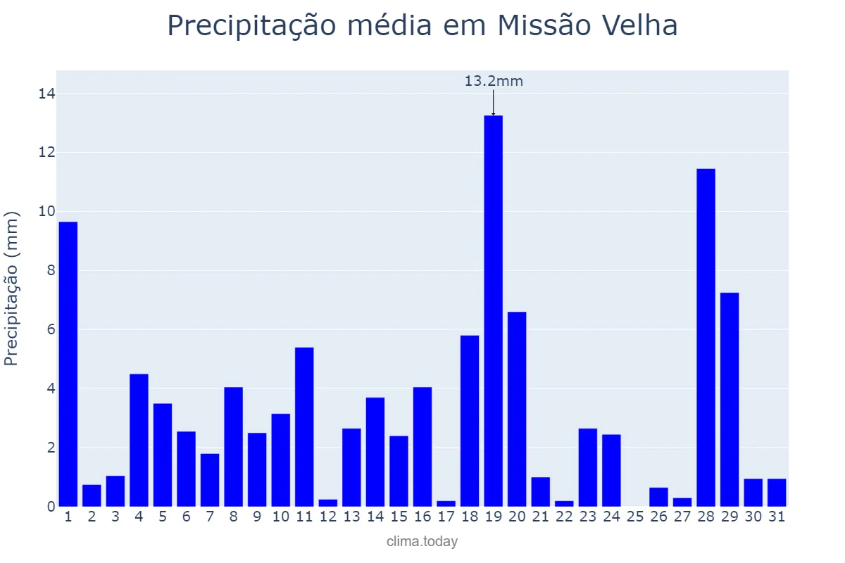 Precipitação em janeiro em Missão Velha, CE, BR