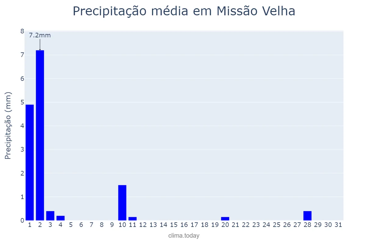 Precipitação em julho em Missão Velha, CE, BR