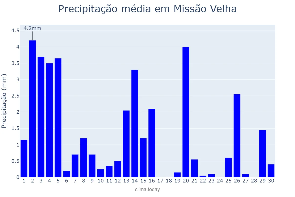 Precipitação em novembro em Missão Velha, CE, BR