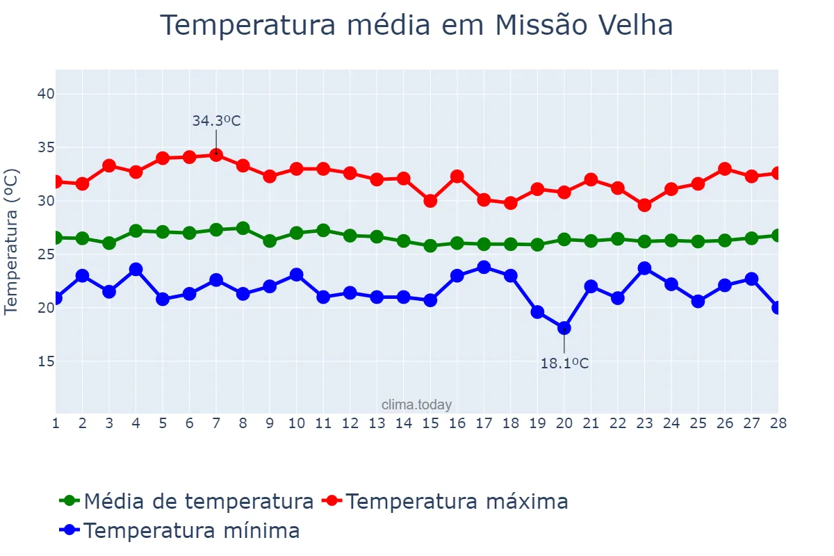 Temperatura em fevereiro em Missão Velha, CE, BR